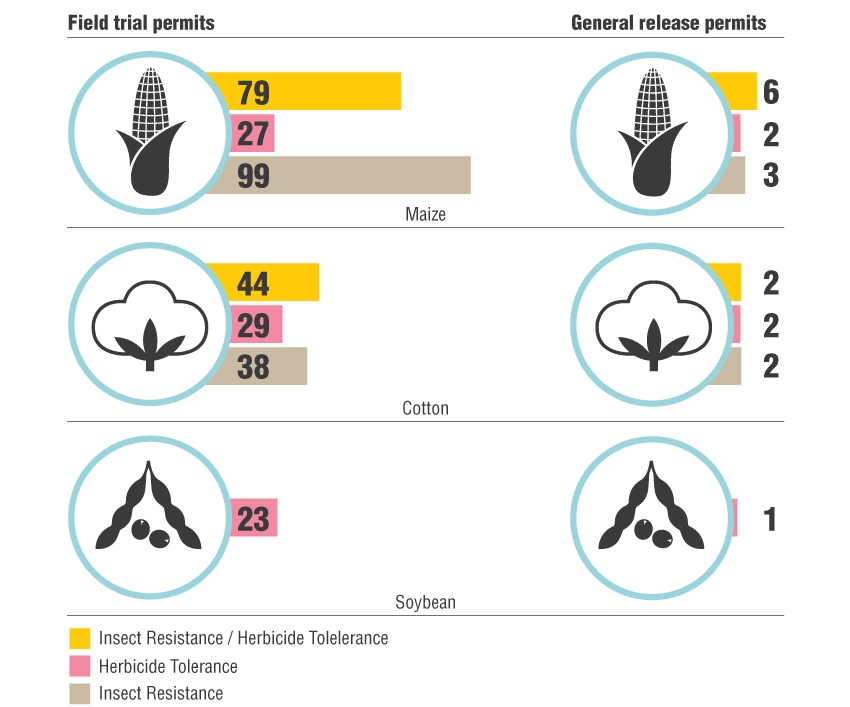 GMO-permits-issued-in-SA-graphs_3
