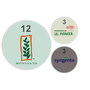 Who are developing GMOs - 4